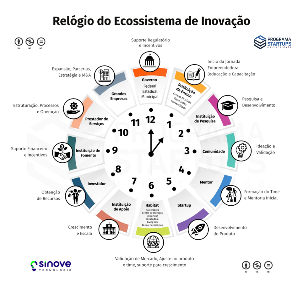 ecossistema de inovação relógio do ecossistem